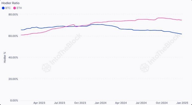 Співвідношення довгострокових власників Bitcoin і Ethereum. Джерело: X IntoTheBlock.