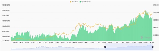 Відкритий інтерес на деривативних біржах Bitcoin. Джерело: CoinGlass.