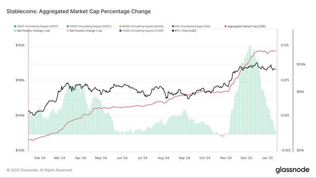 Відсоткова зміна сукупної ринкової капіталізації стейблкойнів. Джерело: Glassnode.