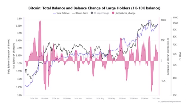 Загальний баланс і зміна балансу Bitcoin-китів (баланс 1 000 – 10 000BTC). Джерело: CryptoQuant