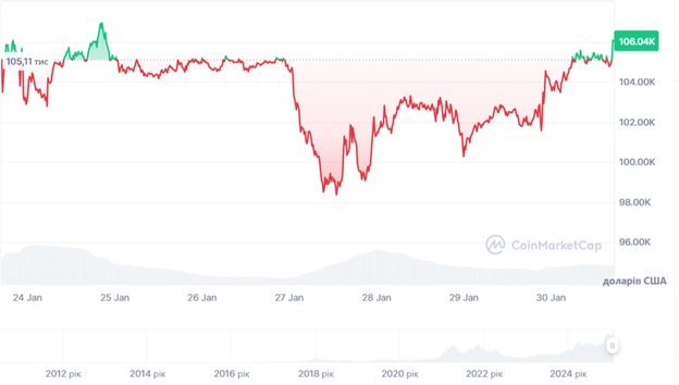 Динаміка торгів BTC/USD за останні 7 днів. Джерело: CoinmarketCap.