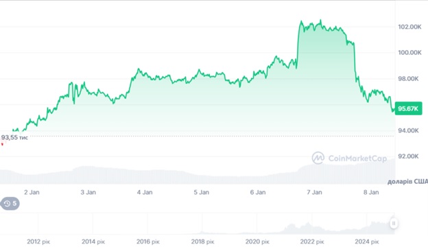 Динаміка торгів BTC/USD за останні 7 днів. Джерело: CoinMarketCap.