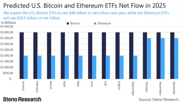 Прогноз чистих надходжень в американські ETF Bitcoin і Ethereum у 2025 році. Джерело: Cointelegraph/Steno Research.