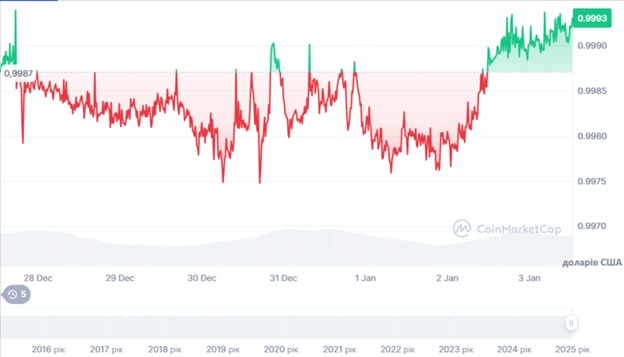 Динаміка торгів USDT/USD за останні 7 днів. Джерело: CoinMarketCap.