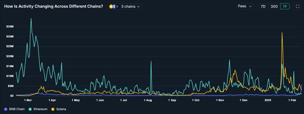 BNB Chain стала лідером за обсягом щоденних комісій серед всіх блокчейнів. Джерело: Nancen.