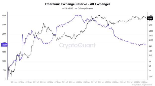 Біржові резерви Ether (ETH). Джерело CryptoQunt.