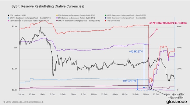 Bybit: перерозподіл резервів (нативні валюти). Джерело: Glassnode.