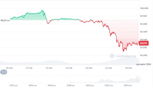 Динаміка торгів BTC/USD за останні 7 днів. Джерело: CoinMarketCap.