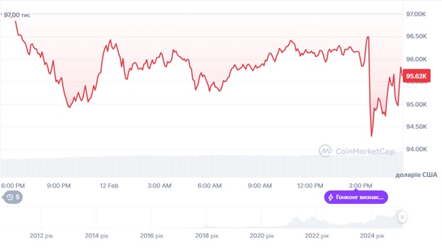 Динаміка торгів BTC/USD протягом останніх 24 годин. Джерело: CoinMarketCap.