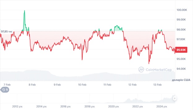 Динаміка торгів BTC/USD за останні 7 днів. Джерело: CoinMarketCap.