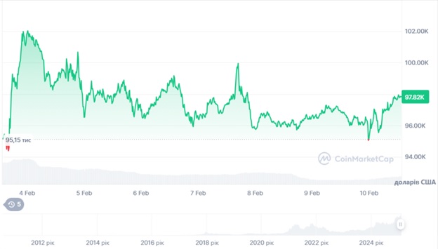 Динаміка торгів BTC/USD за останні 7 днів. Джерело: CoinMarketCap.