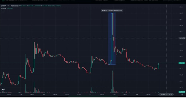 Динаміка торгів LIBRA/USD. Джерело: Звіт Nansen Research.