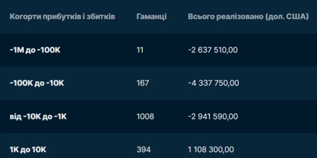 Загальні втрати, зареєстровані з гаманців, які інвестували в токен LIBRA. Джерело: Nansen Research.