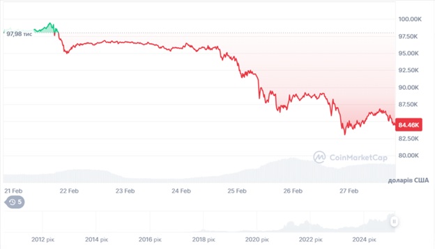 Динаміка торгів BTC/USD за останні 7 днів. Джерело: CoinMarketCap.