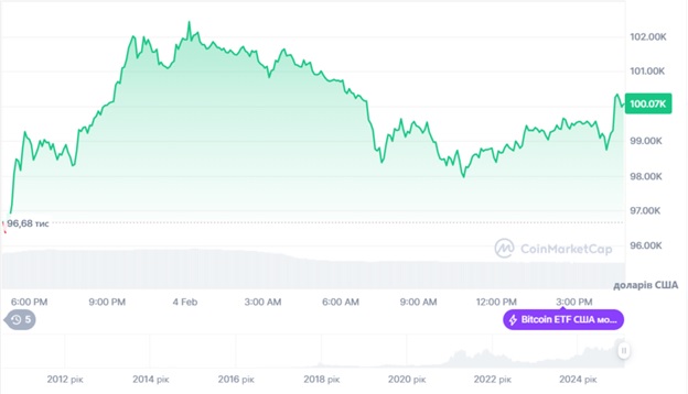 Динаміка торгів BTC/USD за останні 24 години. Джерело: CoinMarketCap.