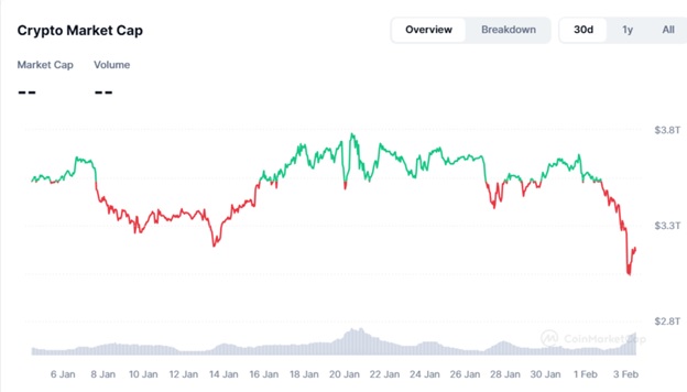 Ринкова капіталізація криптовалютного ринку. Джерело: CoinMarketCap.