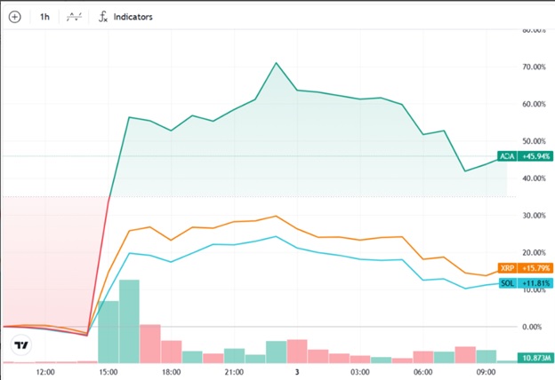 ADA, SOL, XRP, 1-денний графік. Джерело: Cointelegraph