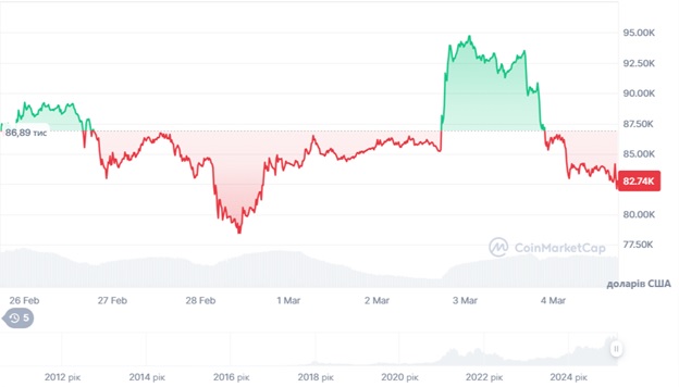 Динаміка торгів BTC/USD за останні 7 днів. Джерело: CoinMarketCap.