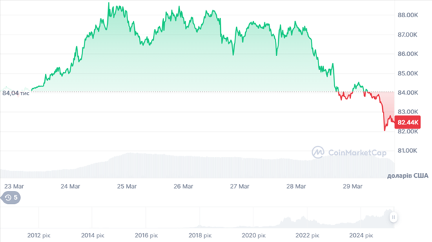 Динаміка торгів BTC/USD протягом останніх 7 днів. Джерело: CoinMarketCap.