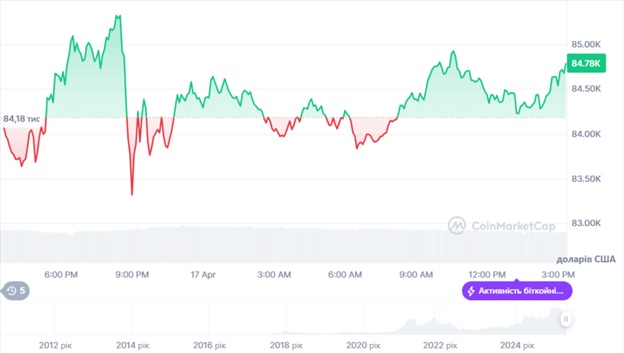 Динаміка торгів BTC/USD за останні 24 години. Джерело: CoinMarketCap.