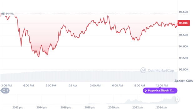 Динаміка торгів BTC/USD за останні 24 години. Джерело: CoinMarketCap.