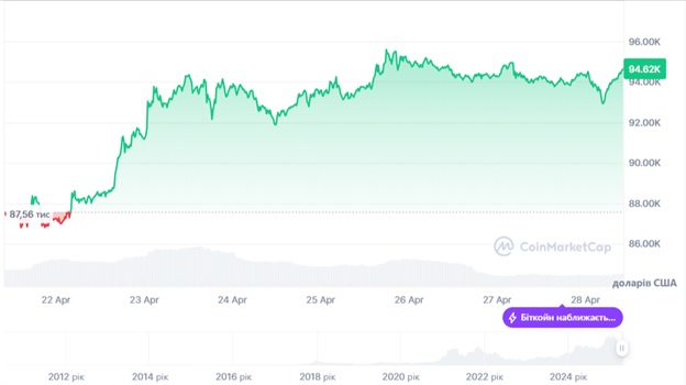Динаміка торгів BTC/USD за останні 7 днів. Джерело: CoinMarketCap.