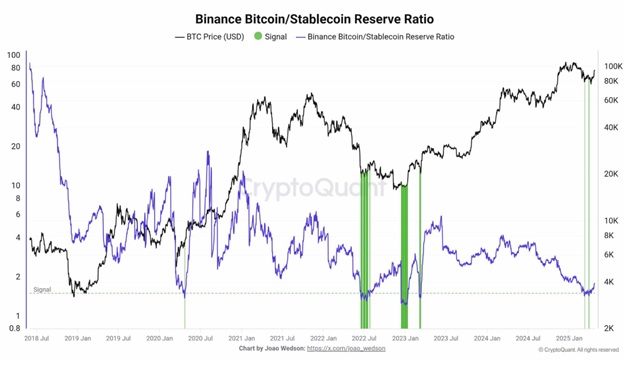 Коефіцієнт резерву Binance Bitcoin/Stablecoin  Джерело:CryptoQuant.