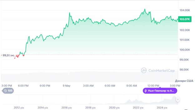 Динаміка торгів BTC/USD за останні 24 години. Джерело: CoinMarketCap.