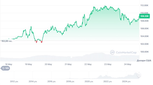 Динаміка торгів BTC/USD за останні 24 години. Джерело: CoinMarketCap.