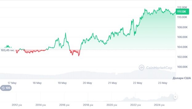 Динаміка торгів BTC/USD за останні 7 днів. Джерело: CoinMarketCap.