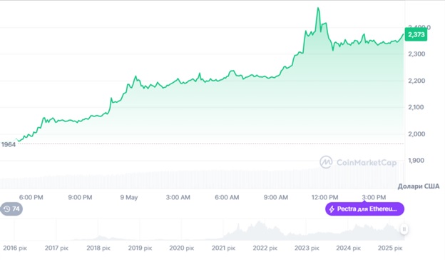 Динаміка торгів ETH/USD за останні 24 години. Джерело: CoinMarketCap.