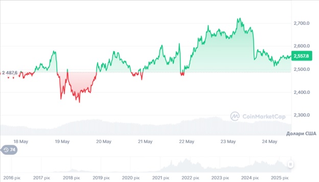 Динаміка торгів ETH/USD за останні 24 години. Джерело: CoinMarketCap.