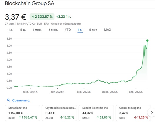 Джерело: Google Finance.