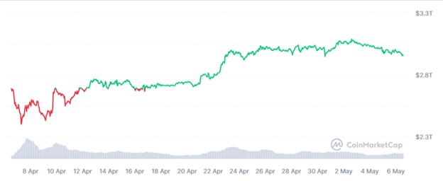 Загальна ринкова капіталізація криптовалюти. Джерело: CoinMarketCap.
