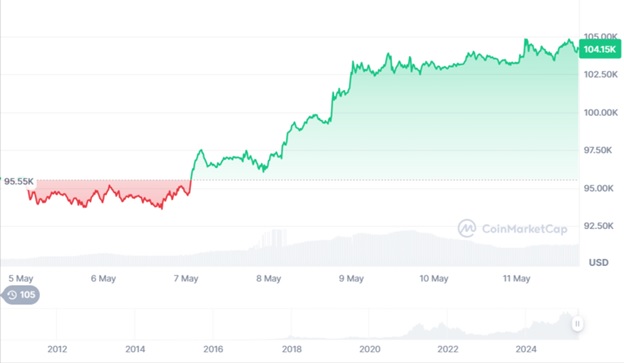 Динаміка торгів BTC/USD за останні 7 днів. Джерело: CoinMarketCap.