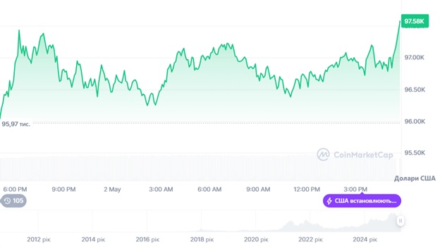 Динаміка ціни BTC/USD за останні 24 години. Джерело: CoinMarketCap.