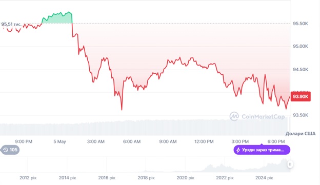 Динаміка торгів BTC/USD за останні 24 години. Джерело: CoinMarketCap.