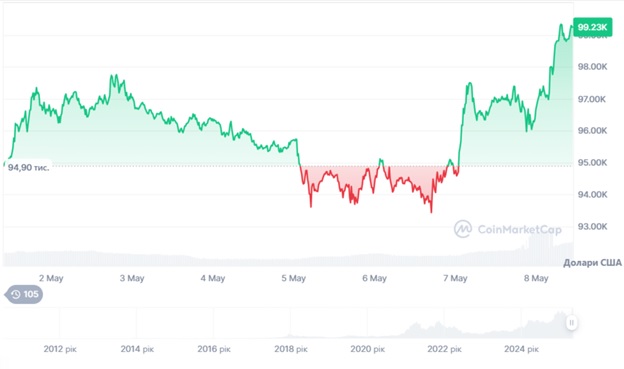Динаміка торгів BTC/USD за останні 7 днів. Джерело: CoinMarketCap.