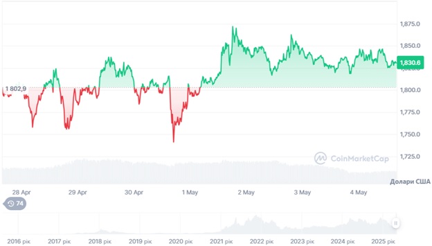 Динаміка торгів BTC/USD за останні 7 днів. Джерело: CoinMarketCap.