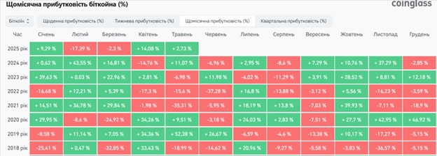 Щомісячна прибутковість Біткоіну. Джерело: CoinGlass.