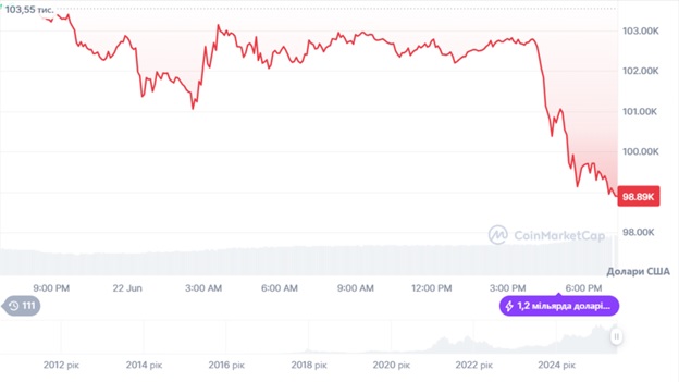 Динаміка торгів BTC/USD за останні 24 години. Джерело: CoinMarketCap.