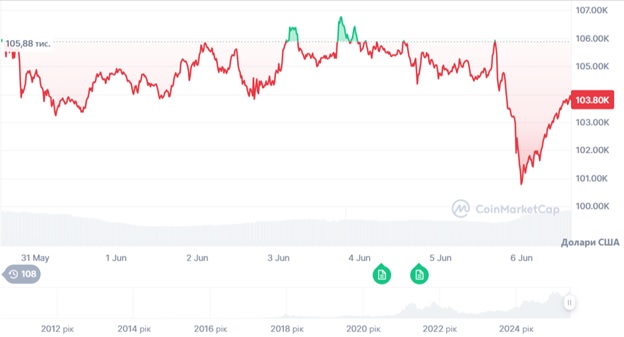 Динаміка торгів BTC/USD за останні 7 днів. Джерело: CoinMarketCap.