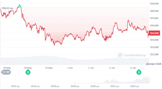 Динаміка торгів BTC/USD за останні 7 днів. Джерело: CoinMarketCap.