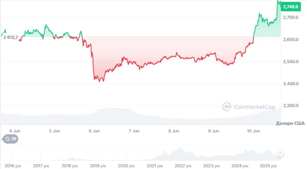 Динаміка торгів ETH/USD за останні 7 днів. Джерело: CoinMarketCap.