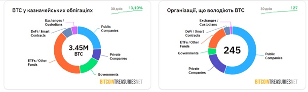 Джерело: BitcoinTreasuriesNet.