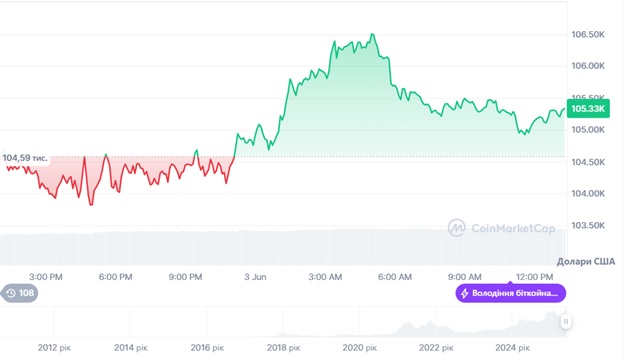 Динаміка торгів BTC/USD за останні 24 години. Джерело: CoinMarketCap.