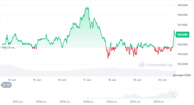 Динаміка торгів BTC/USD за останні 7 днів. Джерело: CoinMarketCap.