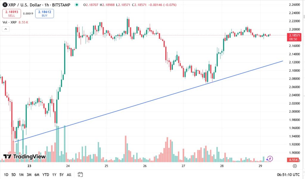 1-годинний графік XRP/USD