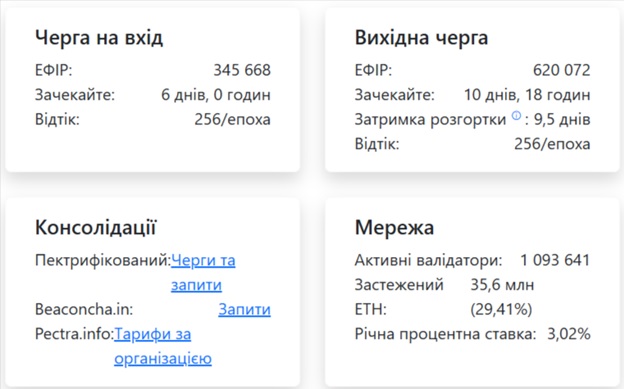 Черга валідатора Ethereum. Джерело: validatorqueue.com