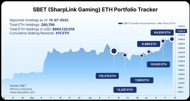 Дорогою до 1 мільйона ETH. Джерело: X SharpLink Gaming